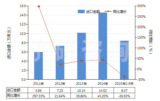 2011-2015年9月中國(guó)航空器用橡膠內(nèi)胎(HS40139010)進(jìn)口總額及增速統(tǒng)計(jì)